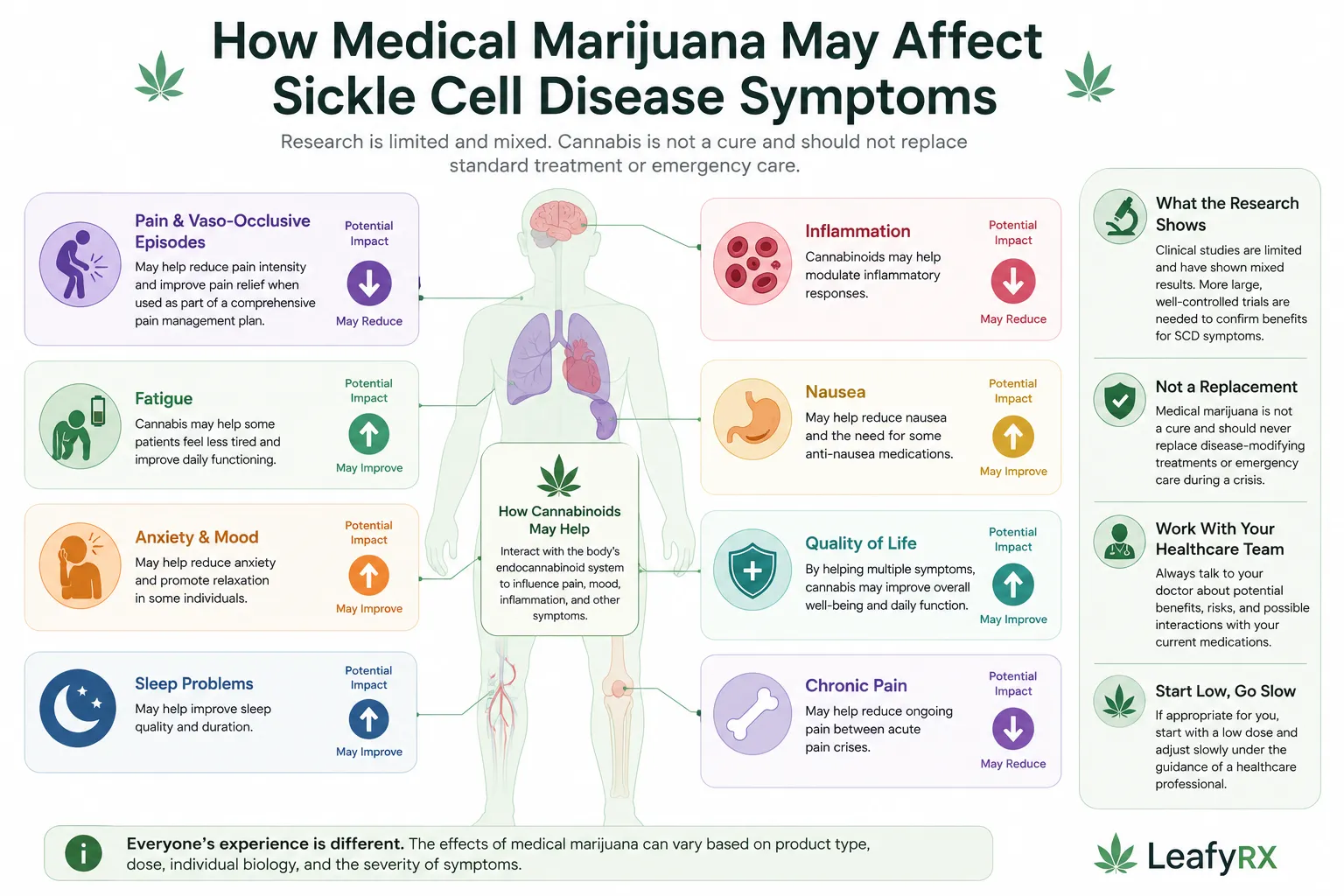 Sickle Cell Disease Symptoms and Medical Marijuana