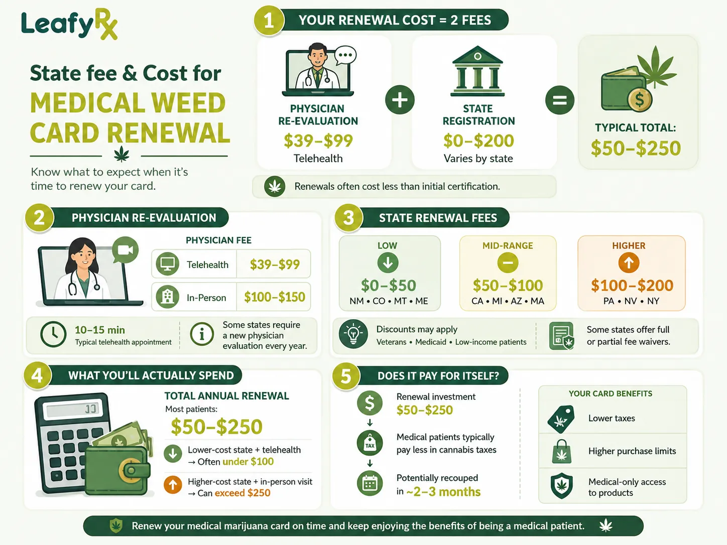 Costs and State Fees for Medical Weed Card Renewal